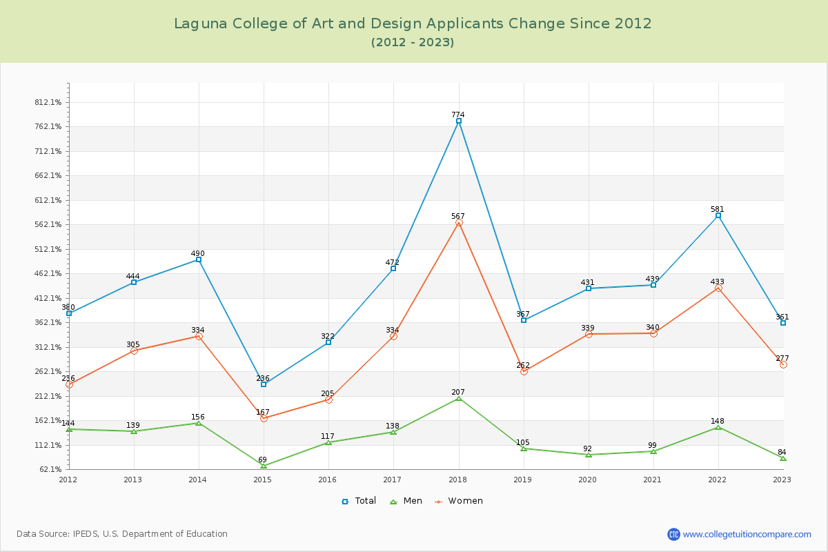 Laguna College of Art and Design Number of Applicants Changes Chart