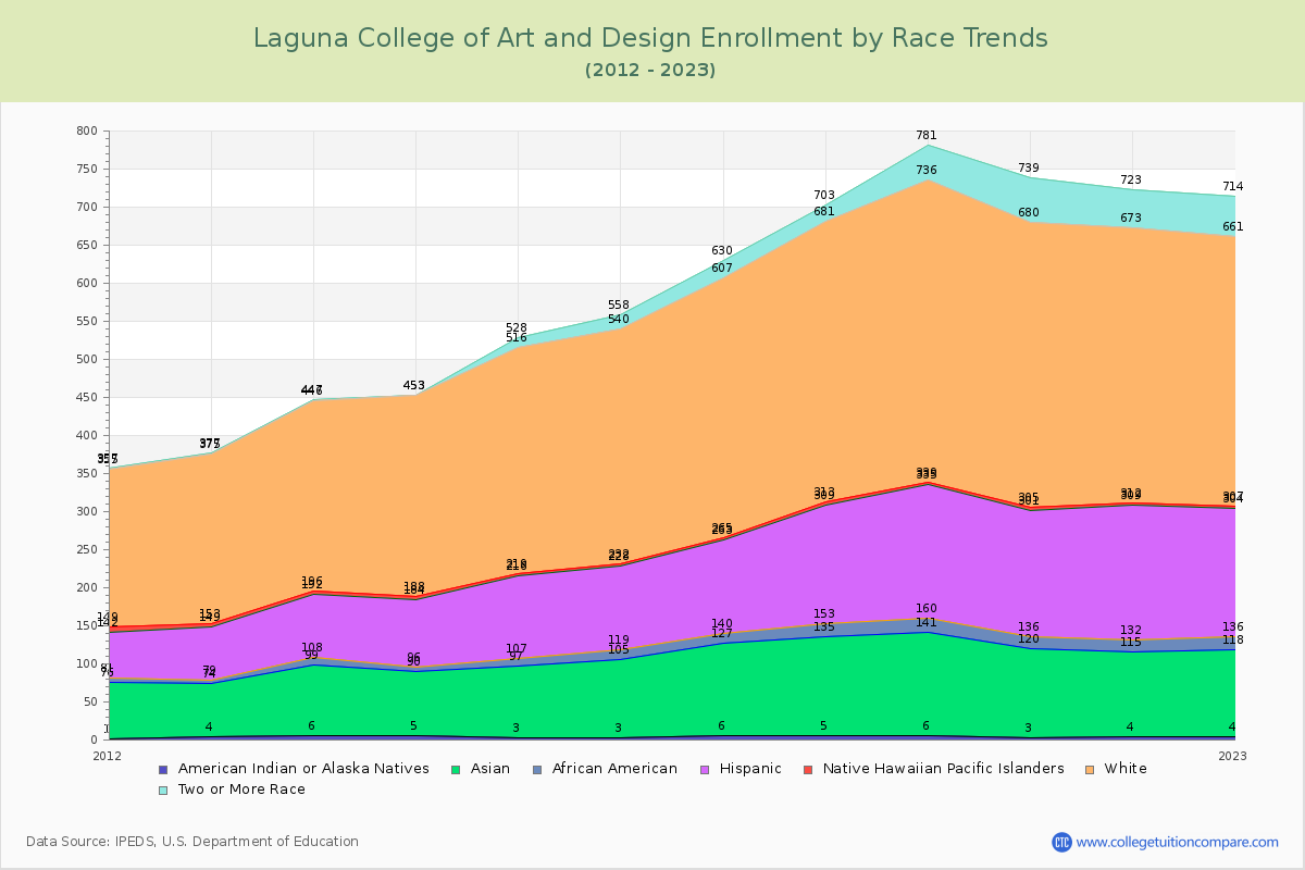 Laguna College of Art and Design Enrollment by Race Trends Chart