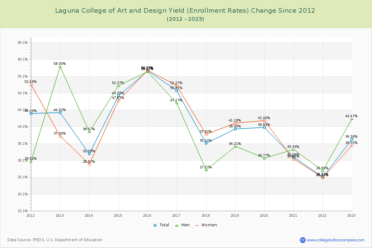 Laguna College of Art and Design Yield (Enrollment Rate) Changes Chart