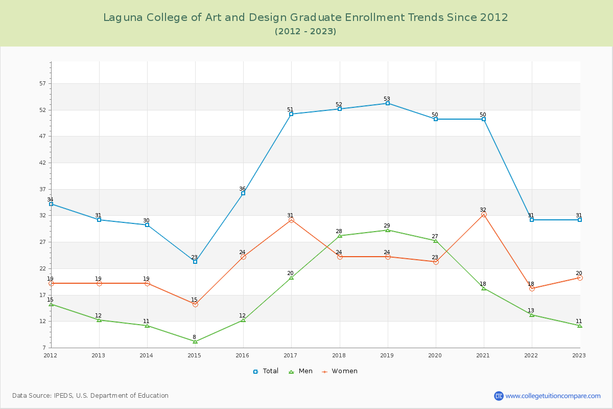 Laguna College of Art and Design Graduate Enrollment Trends Chart