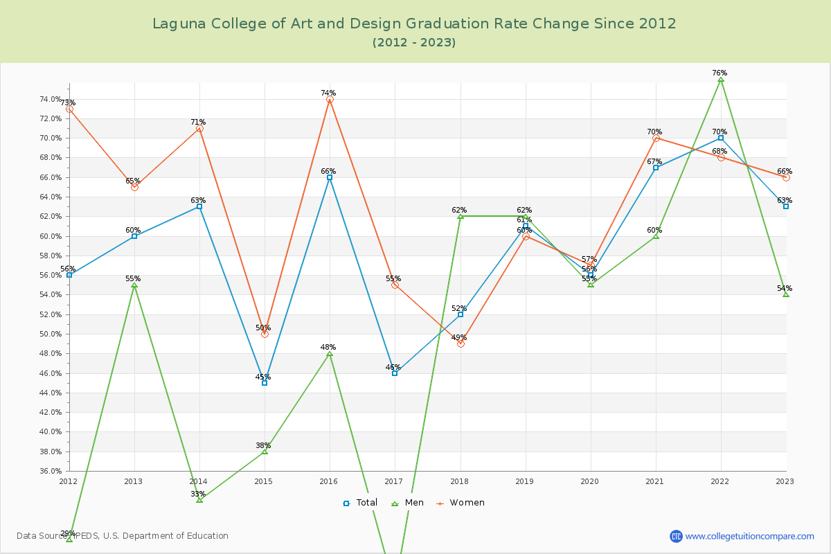 Laguna College of Art and Design Graduation Rate Changes Chart