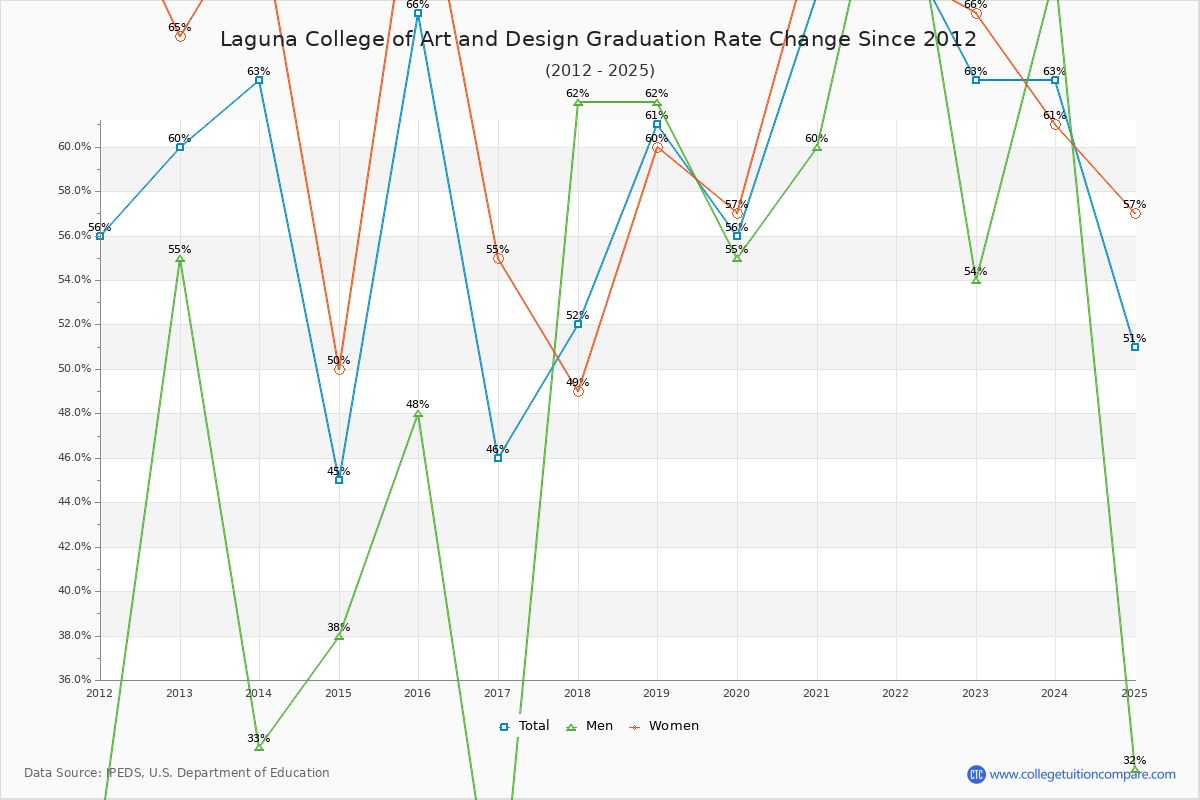 Laguna College of Art and Design Graduation Rate Changes Chart