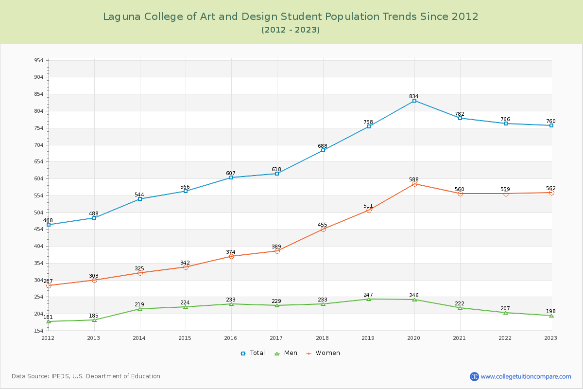 Laguna College of Art and Design Enrollment Trends Chart