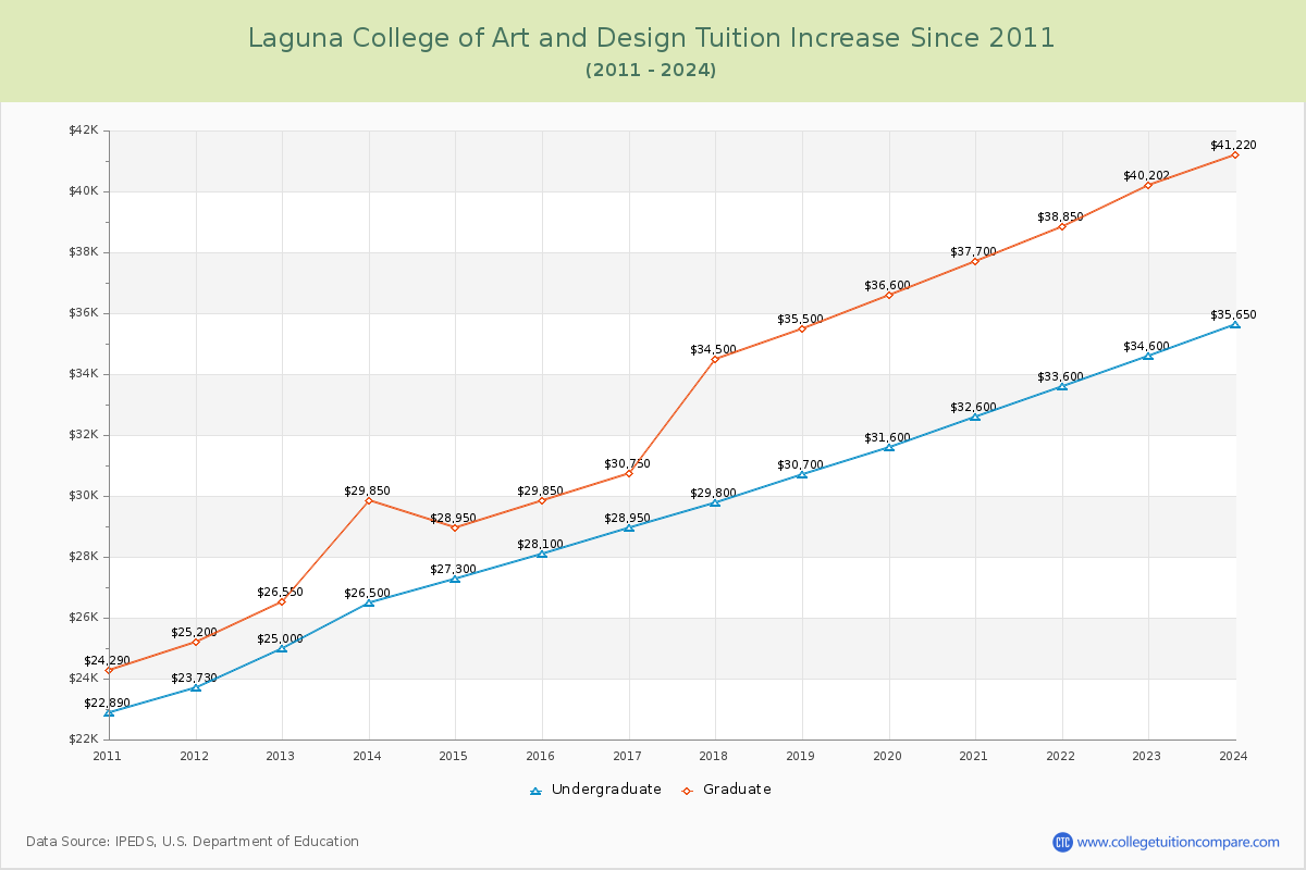 Laguna College of Art and Design Tuition & Fees Changes Chart