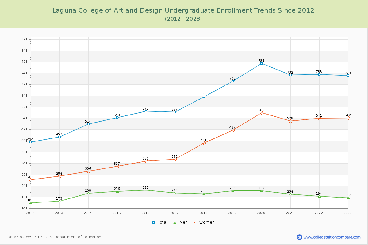 Laguna College of Art and Design Undergraduate Enrollment Trends Chart