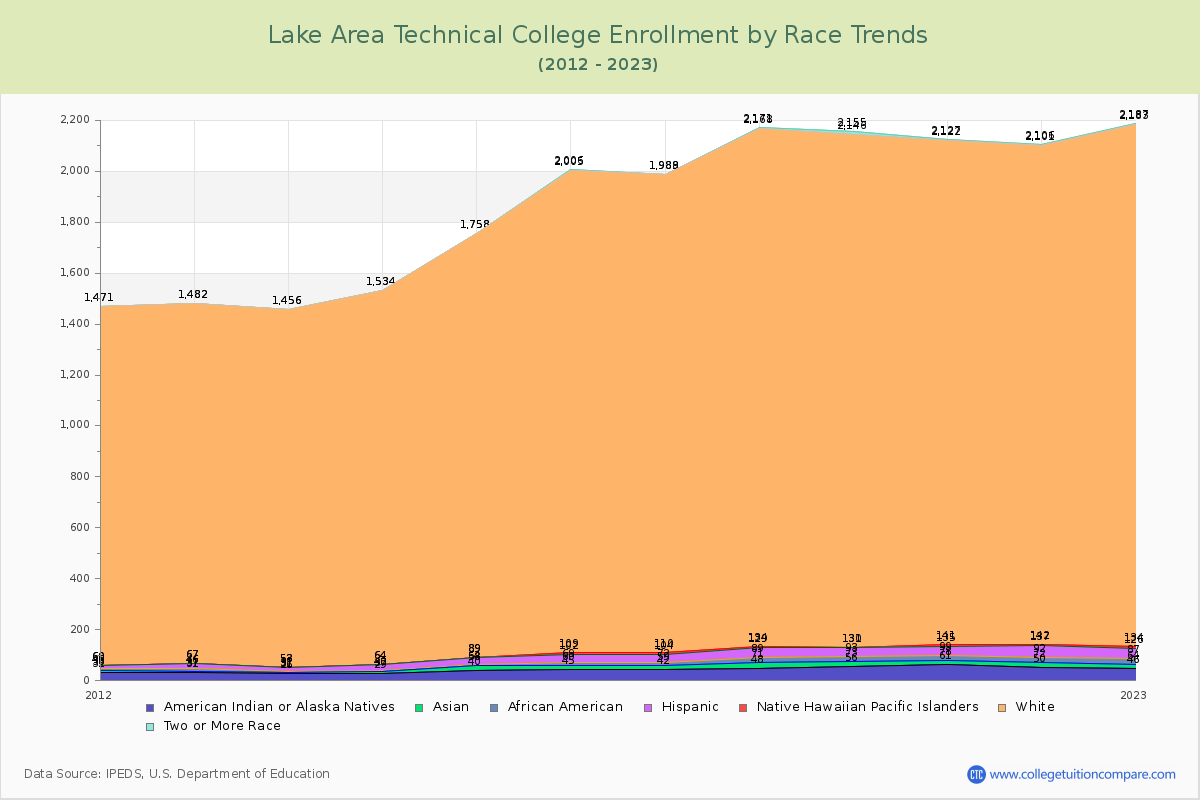Lake Area Technical College Enrollment by Race Trends Chart