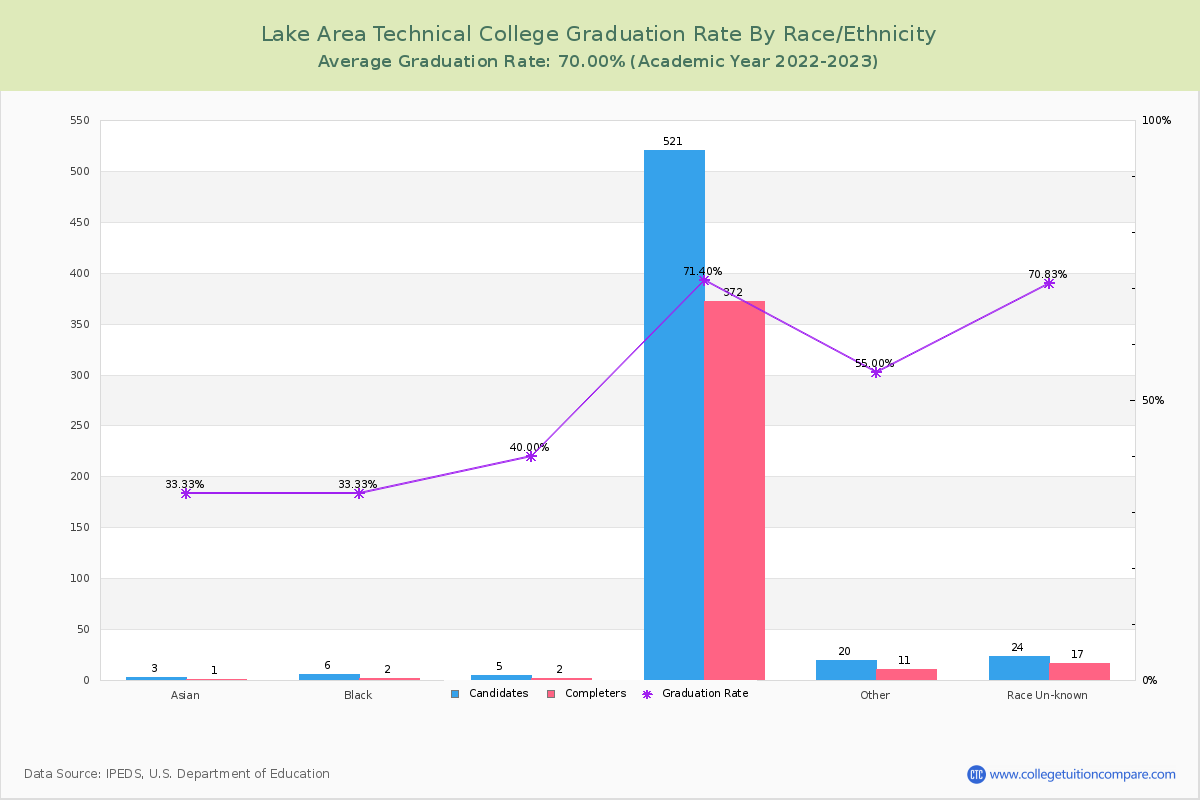 Lake Area Technical College graduate rate by race