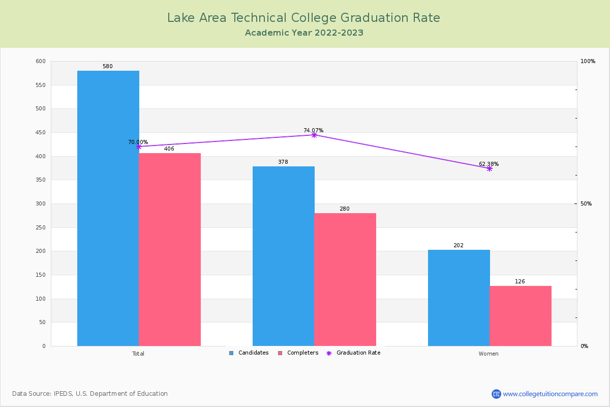 Lake Area Technical College graduate rate