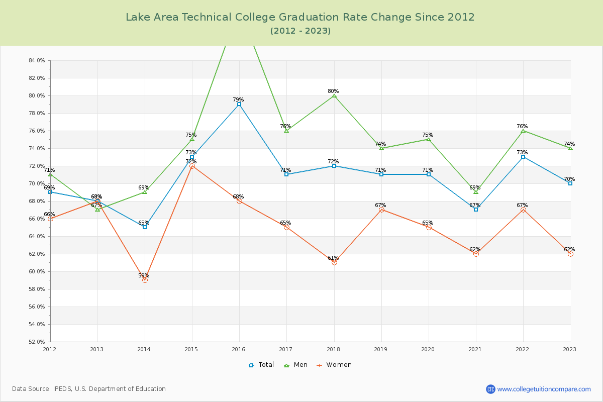Lake Area Technical College Graduation Rate Changes Chart