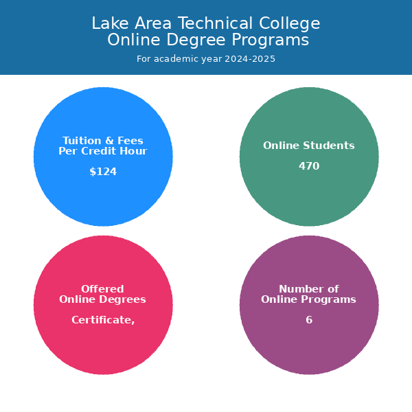 Lake Area Technical College Online Programs