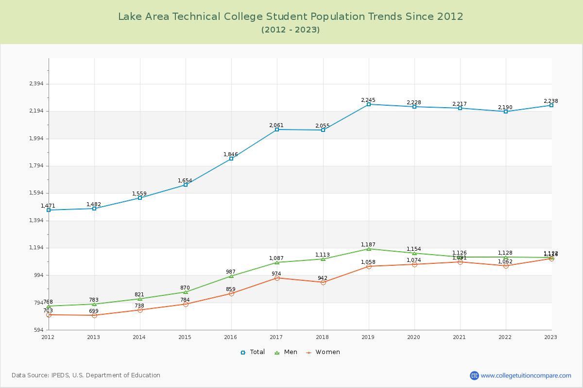 Lake Area Technical College Enrollment Trends Chart