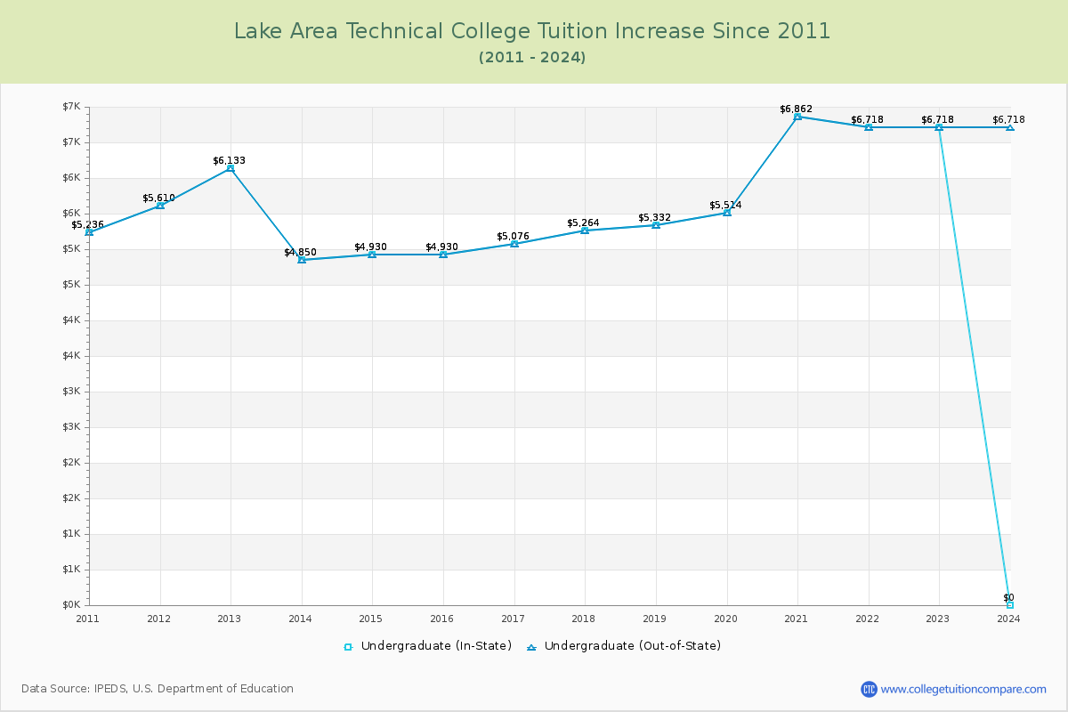 Lake Area Technical College Tuition & Fees Changes Chart