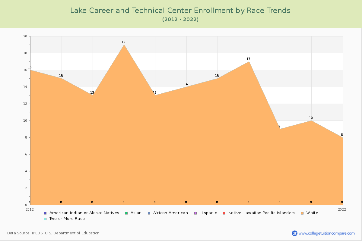 Lake Career and Technical Center Enrollment by Race Trends Chart