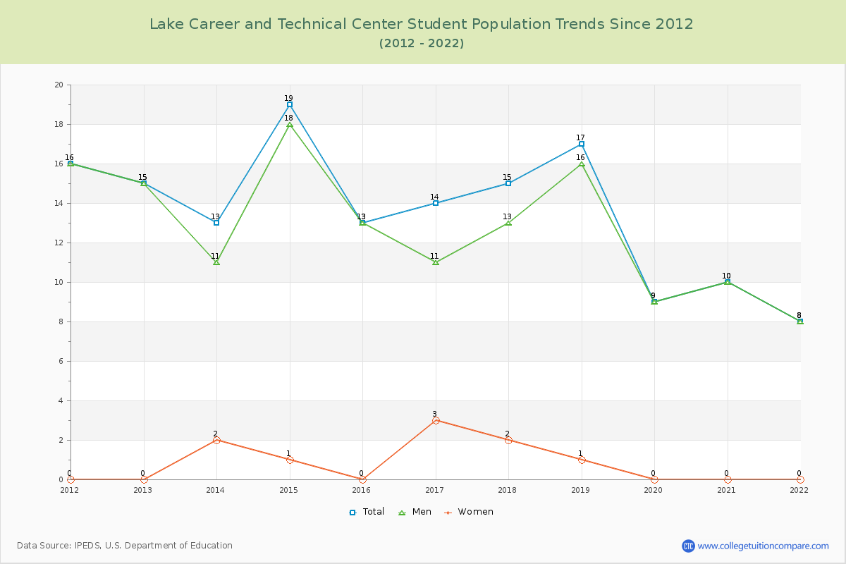 Lake Career and Technical Center Enrollment Trends Chart