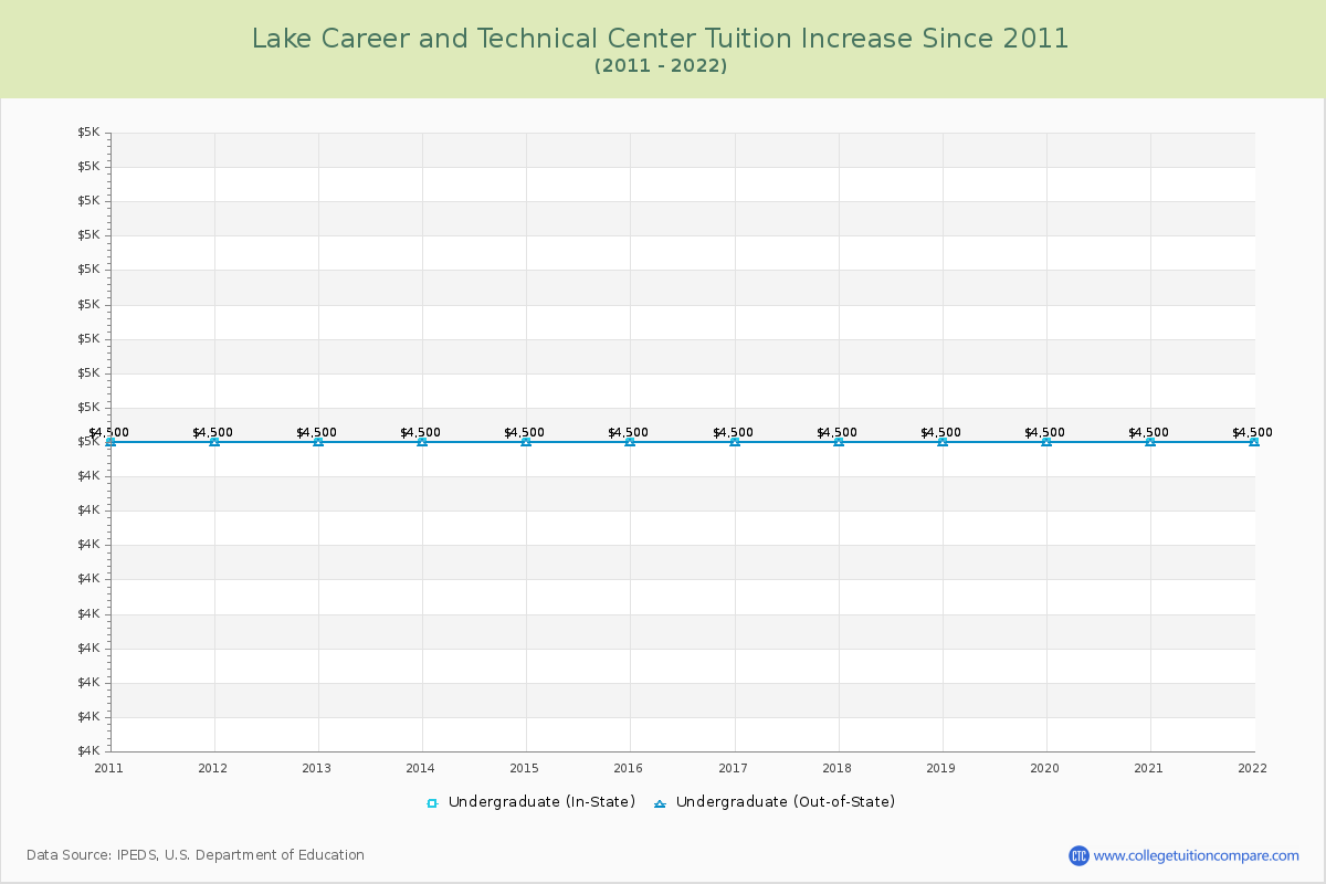 Lake Career and Technical Center Tuition & Fees Changes Chart