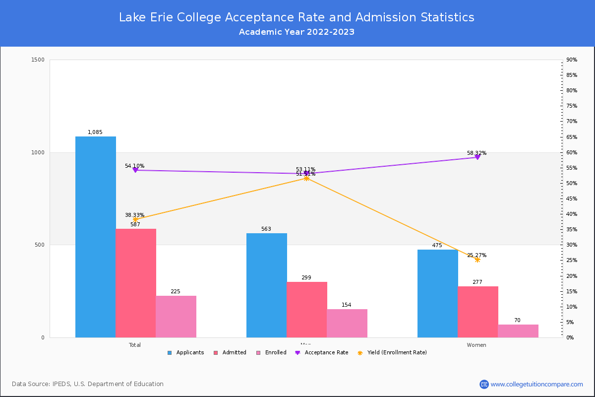 Lake Erie College Admission And Test Scores