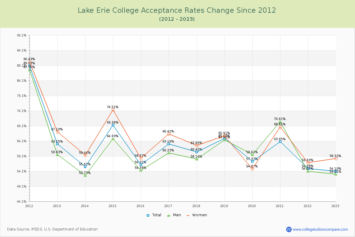 Lake Erie College Acceptance Rate Changes Chart
