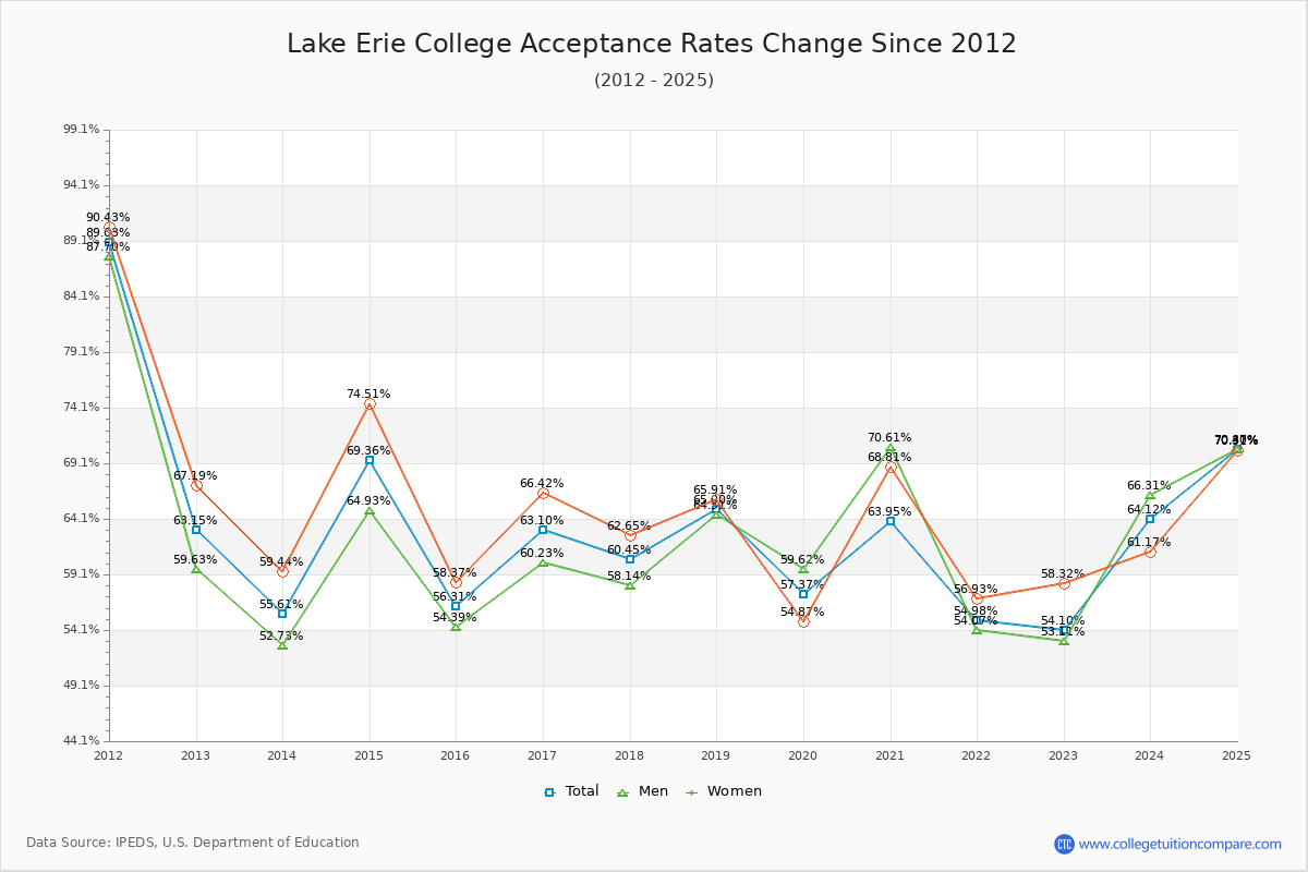 Lake Erie College Acceptance Rate Trends Over Time - Historical Admission Rate Data Visualization Chart