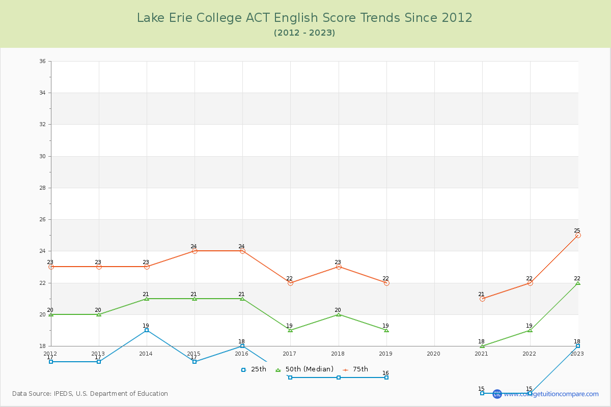 Lake Erie College ACT English Trends Chart
