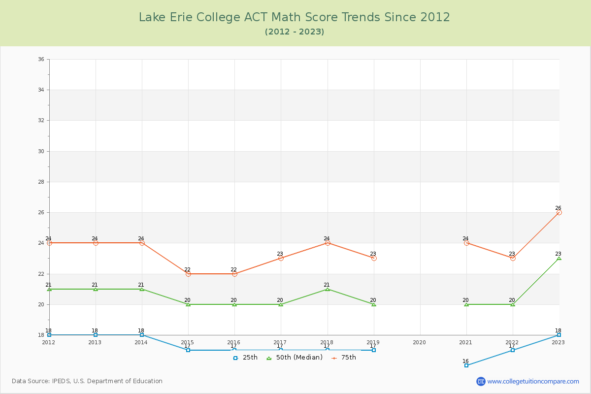 Lake Erie College ACT Math Score Trends Chart