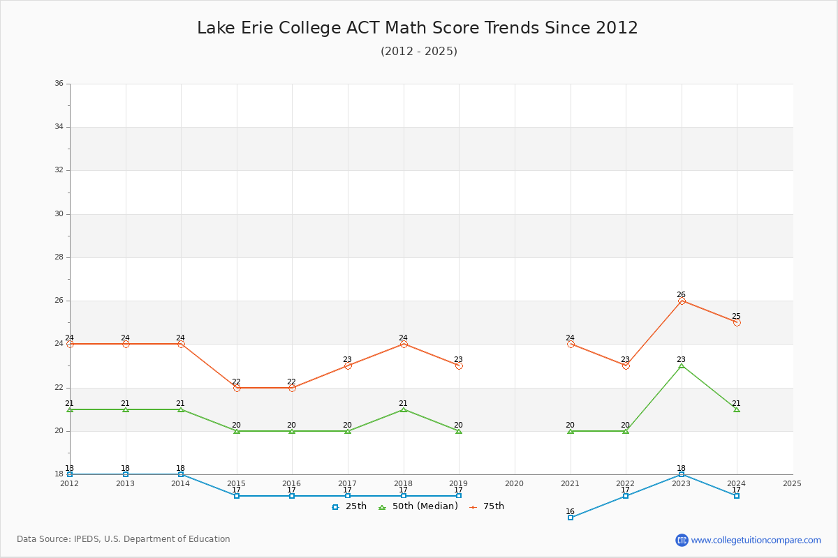 Lake Erie College ACT Math Score Trends Chart