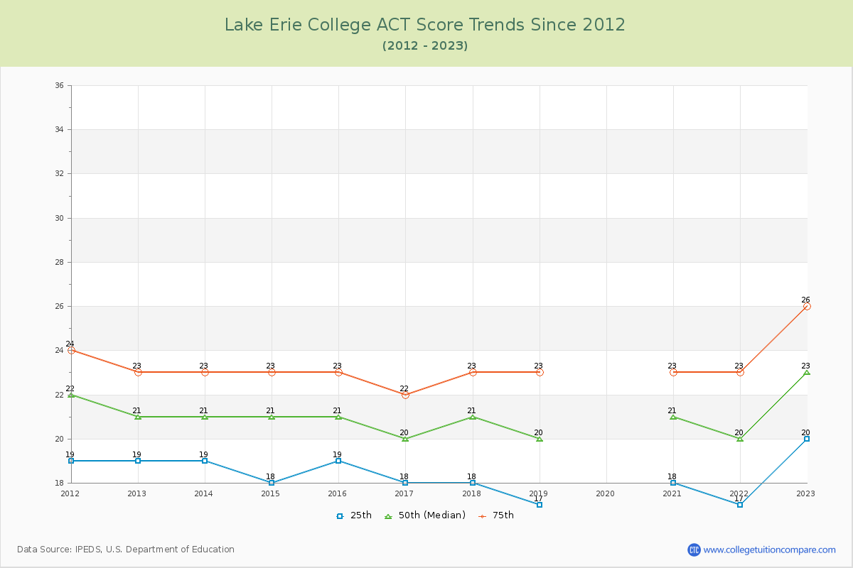 Lake Erie College ACT Score Trends Chart