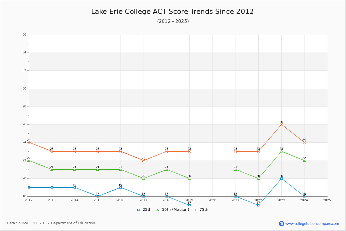 Lake Erie College ACT Score Trends Chart