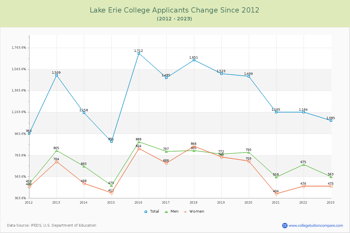 Lake Erie College Number of Applicants Changes Chart