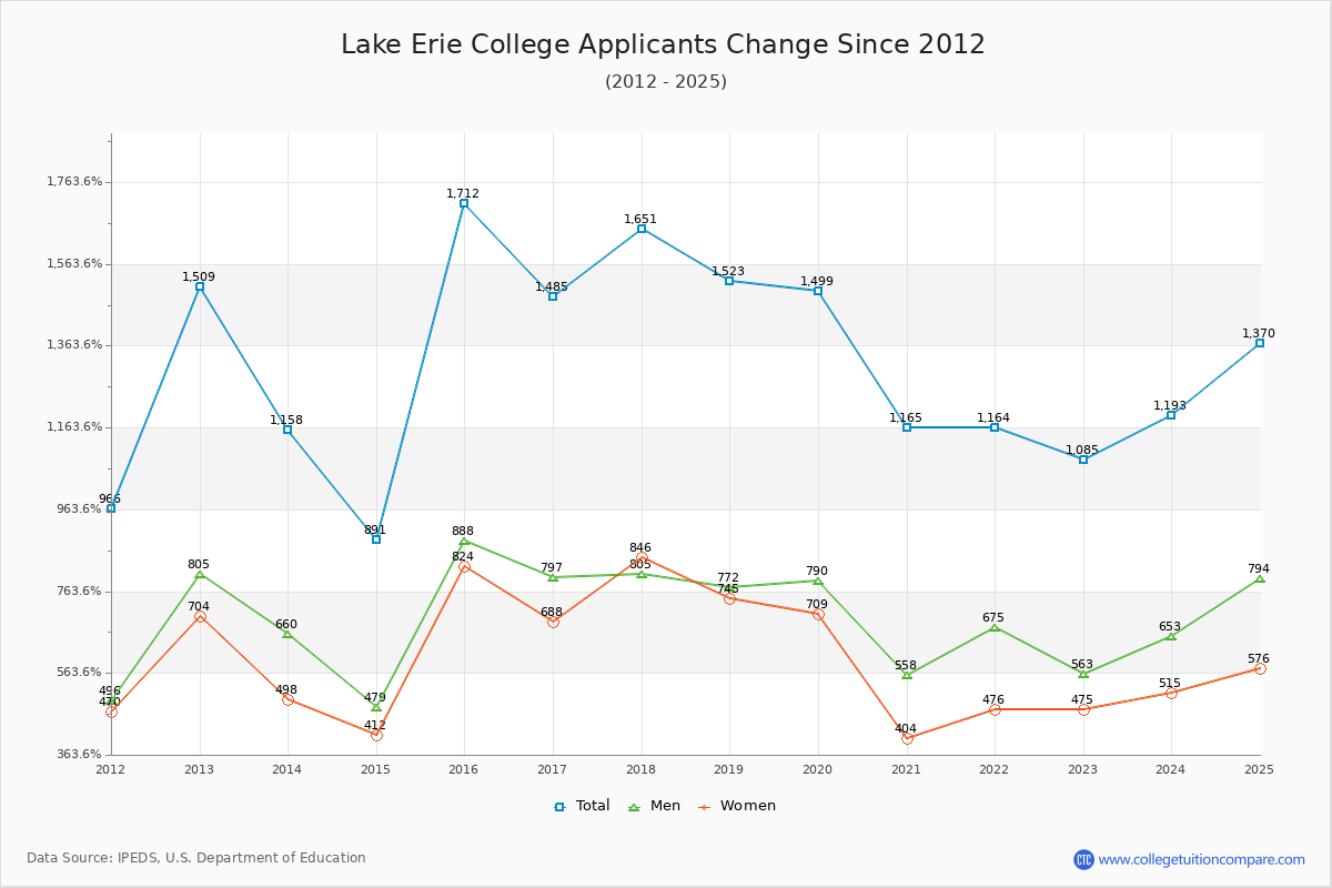 Lake Erie College - 10 Year Applicants, Admissions, and Enrollment Trends Chart