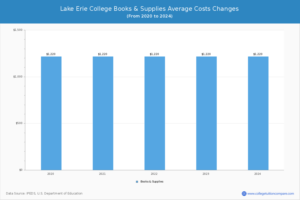 Lake Erie College - Books and Supplies Costs