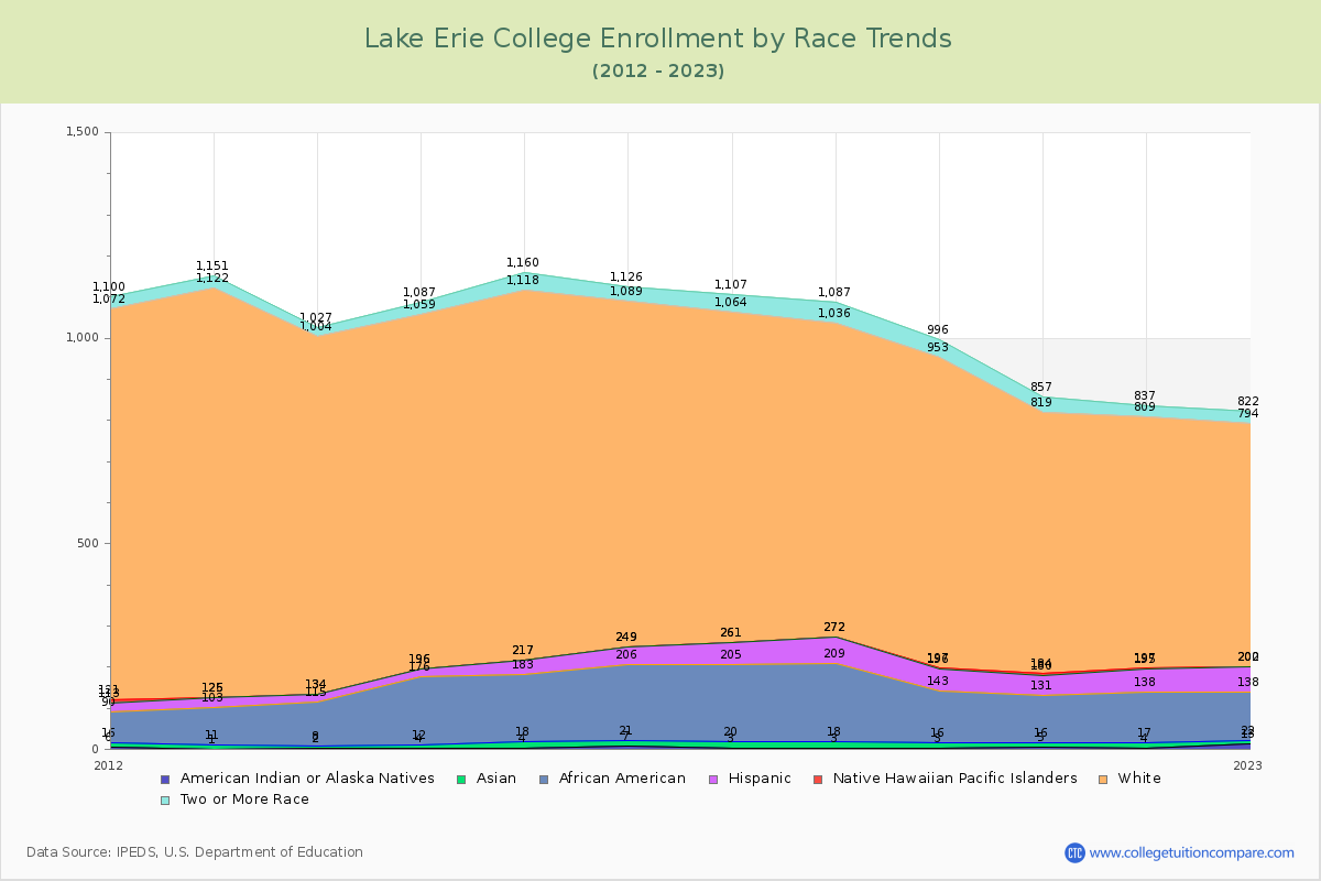 Lake Erie College Enrollment by Race Trends Chart