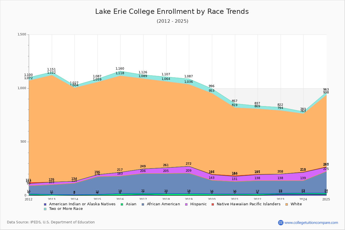 Lake Erie College Enrollment by Race Trends Chart