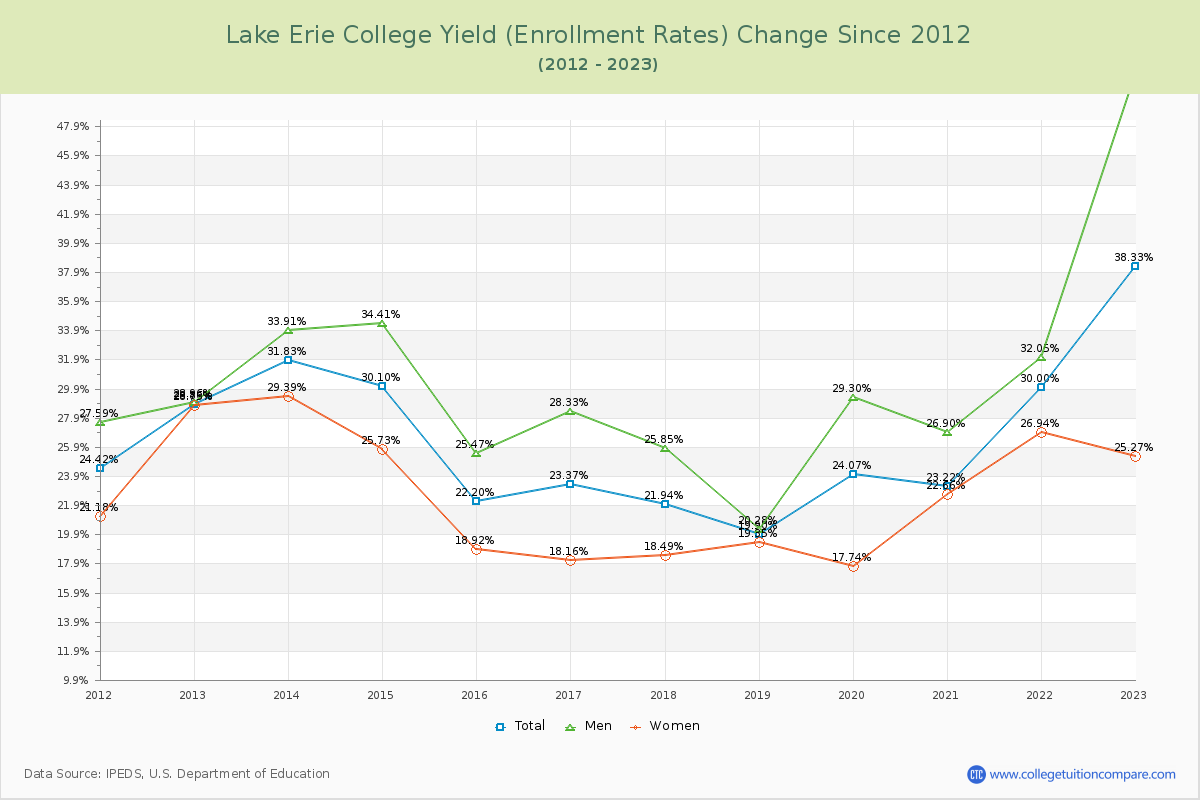 Lake Erie College Yield (Enrollment Rate) Changes Chart