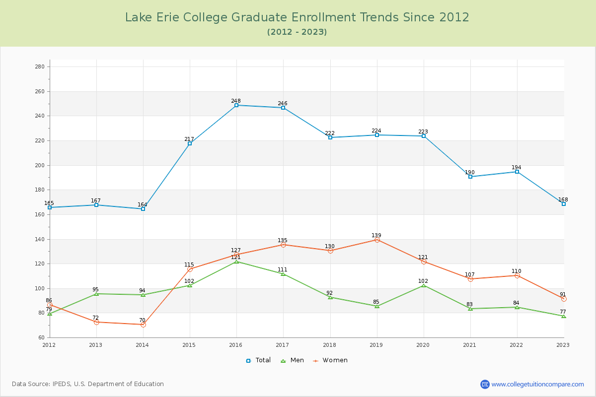 Lake Erie College Graduate Enrollment Trends Chart