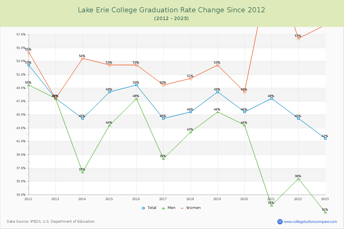 Lake Erie College Graduation Rate Changes Chart