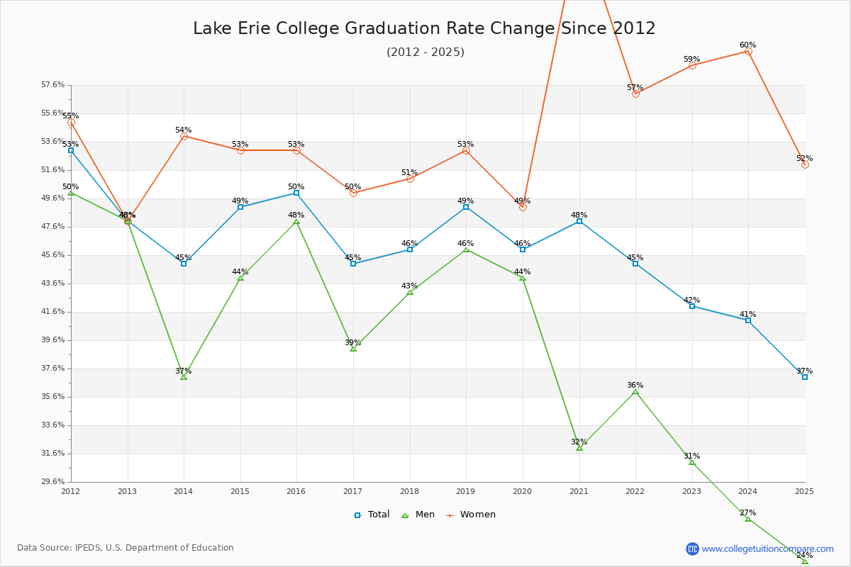 Lake Erie College Graduation Rate Changes Chart