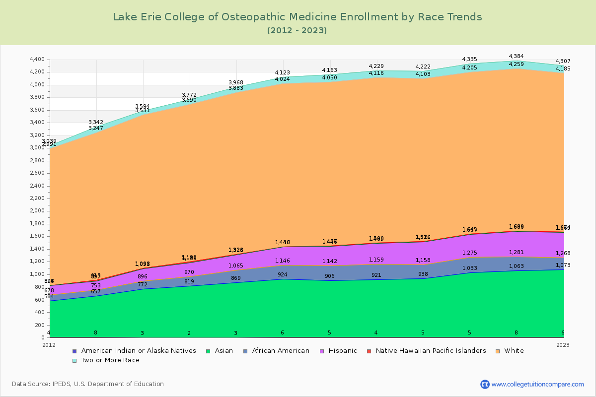 Lake Erie College of Osteopathic Medicine Enrollment by Race Trends Chart