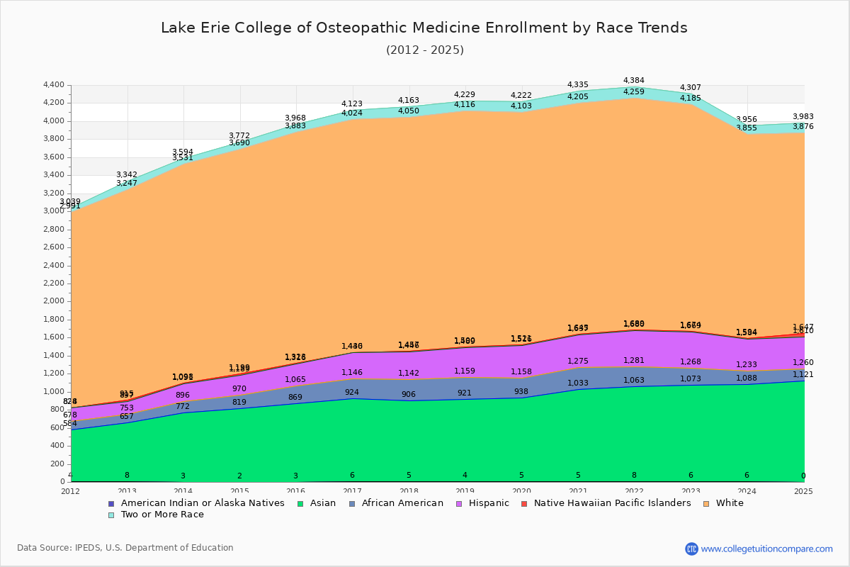Lake Erie College of Osteopathic Medicine Enrollment by Race Trends Chart