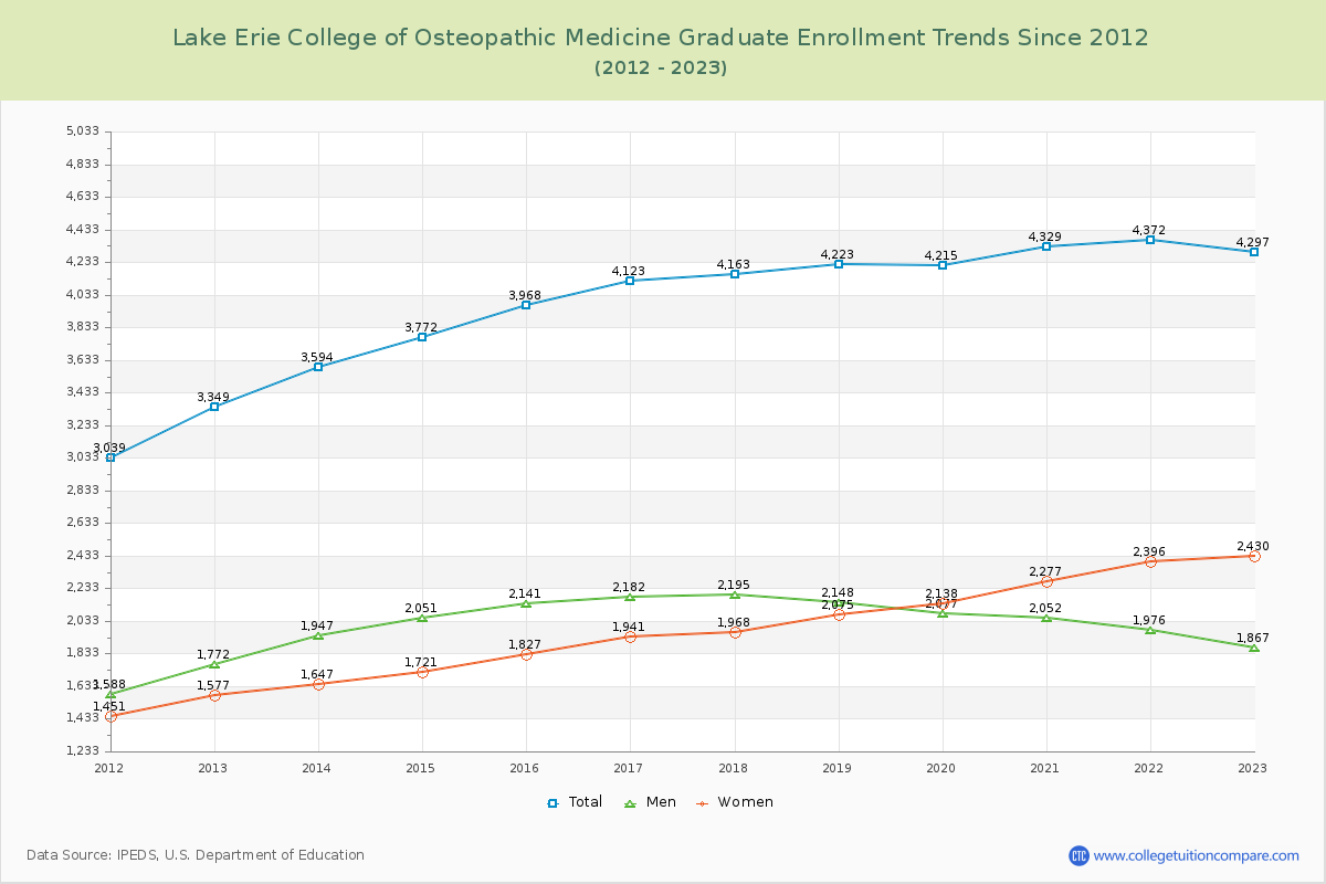 Lake Erie College of Osteopathic Medicine Graduate Enrollment Trends Chart