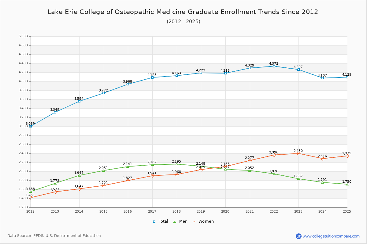 Lake Erie College of Osteopathic Medicine Graduate Enrollment Trends Chart