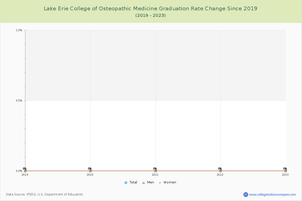 Lake Erie College of Osteopathic Medicine Graduation Rate Changes Chart