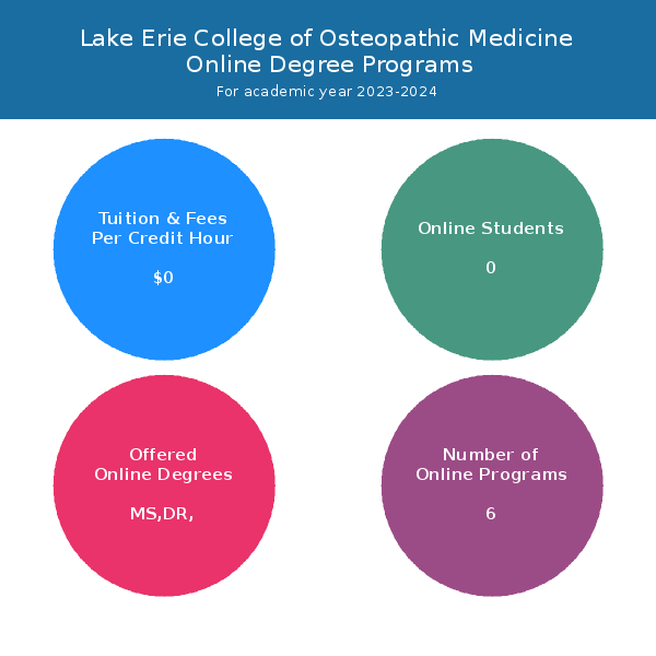 Online Programs Lake Erie College Of Osteopathic Medicine