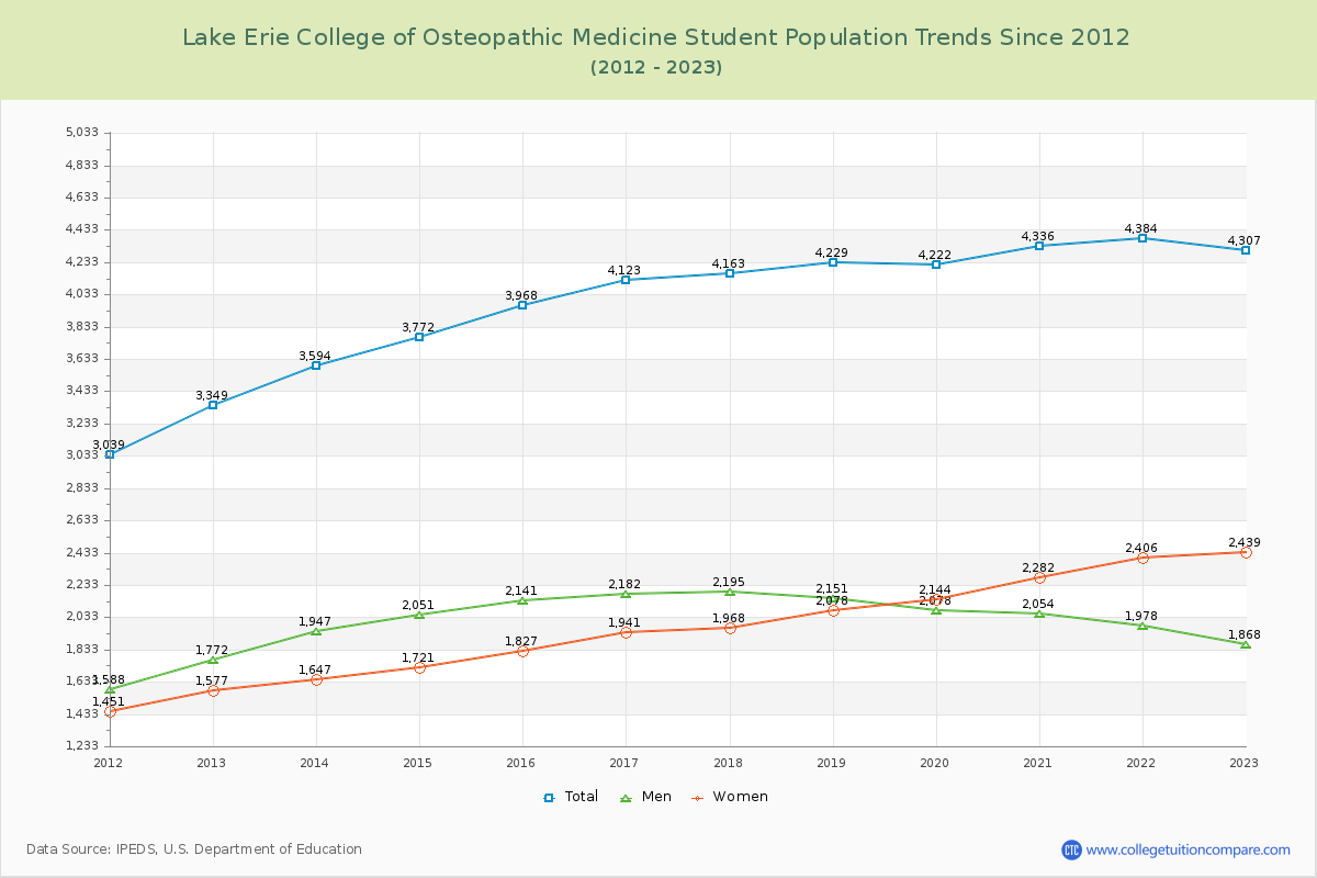 Lake Erie College of Osteopathic Medicine Enrollment Trends Chart