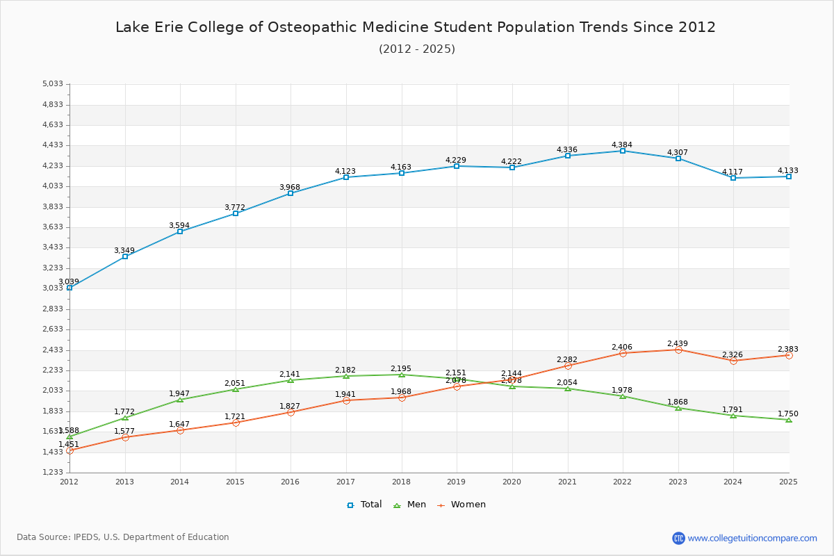 Lake Erie College of Osteopathic Medicine Enrollment Trends Chart