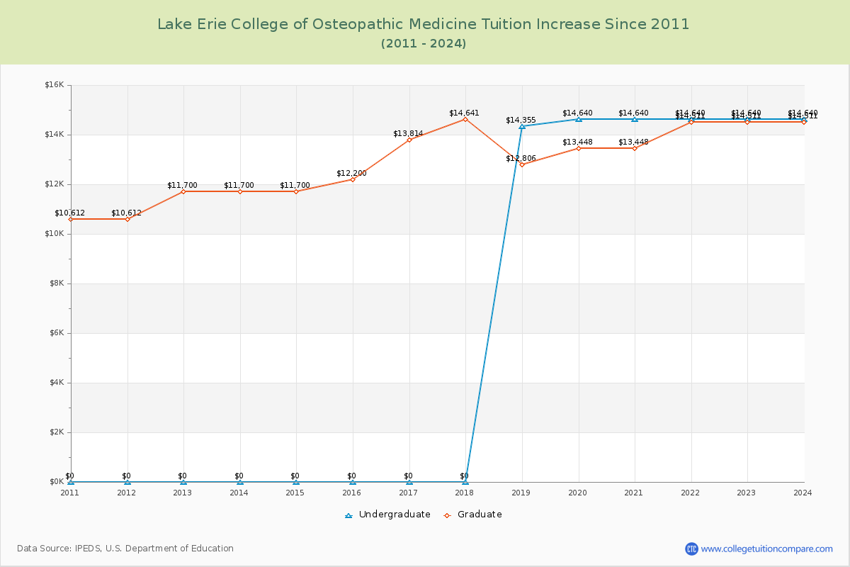 Lake Erie College of Osteopathic Medicine Tuition & Fees Changes Chart