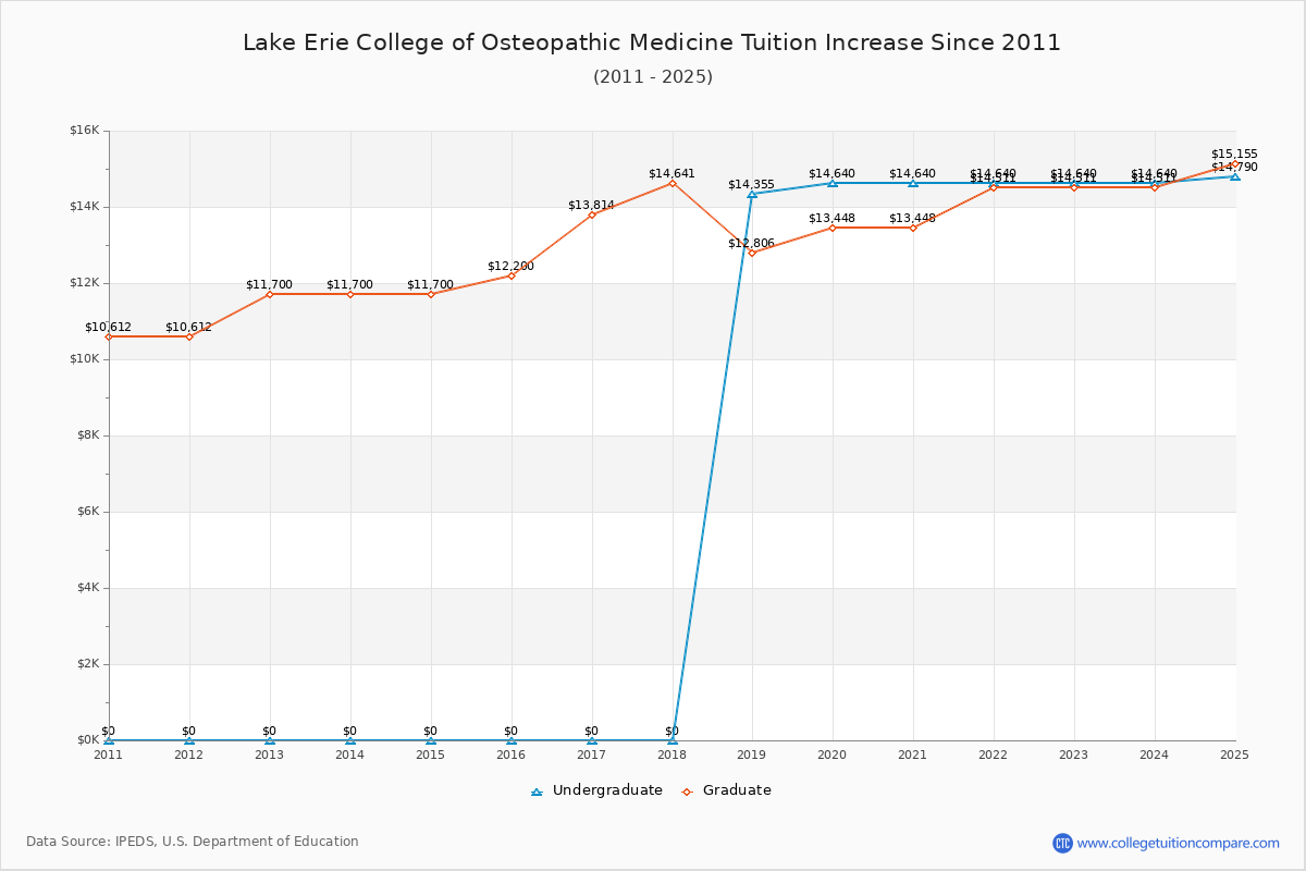 Lake Erie College of Osteopathic Medicine Tuition & Fees Changes Chart