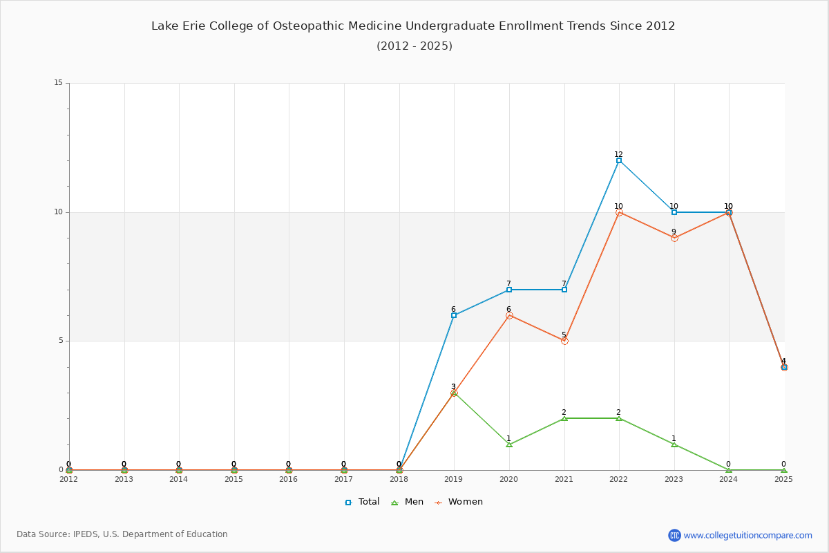 Lake Erie College of Osteopathic Medicine Undergraduate Enrollment Trends Chart