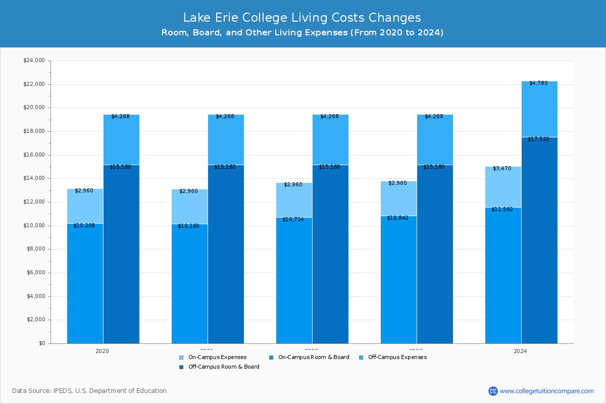 Lake Erie College - Room and Board Coost Chart