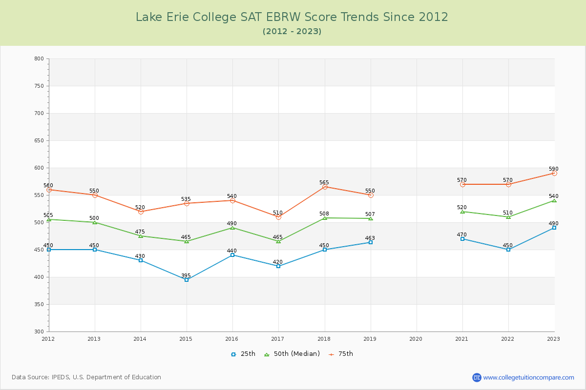 Lake Erie College SAT EBRW (Evidence-Based Reading and Writing) Trends Chart