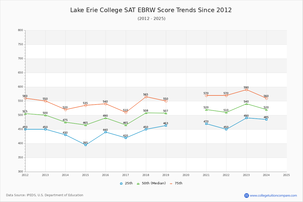 Lake Erie College SAT EBRW (Evidence-Based Reading and Writing) Trends Chart
